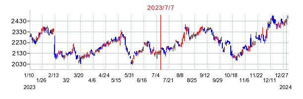 2023年7月7日 10:38前後のの株価チャート